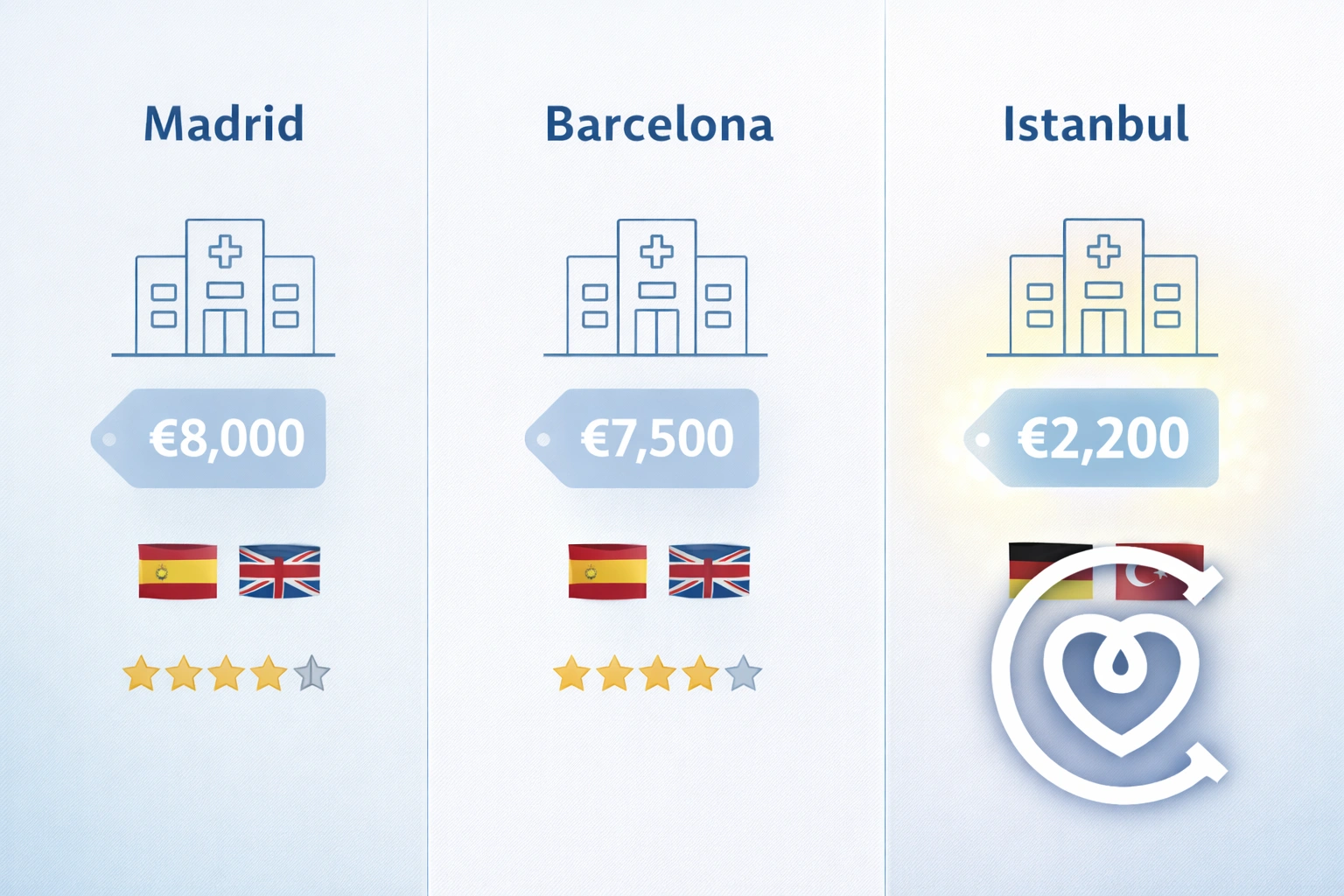 Comparativa precios trasplante capilar Madrid Barcelona Estambul - atención en alemán residentes españoles