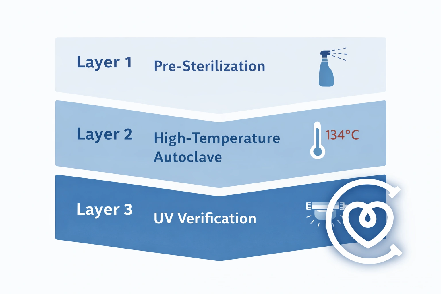 Protocolo de esterilización de triple barrera para cirugías de alto riesgo en Turquía