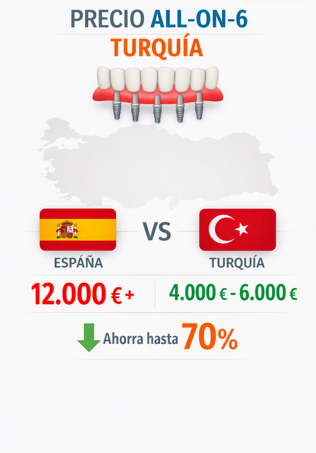 Comparación de precios del tratamiento All‑on‑6 entre España y Turquía, mostrando ahorro de hasta el 70%.