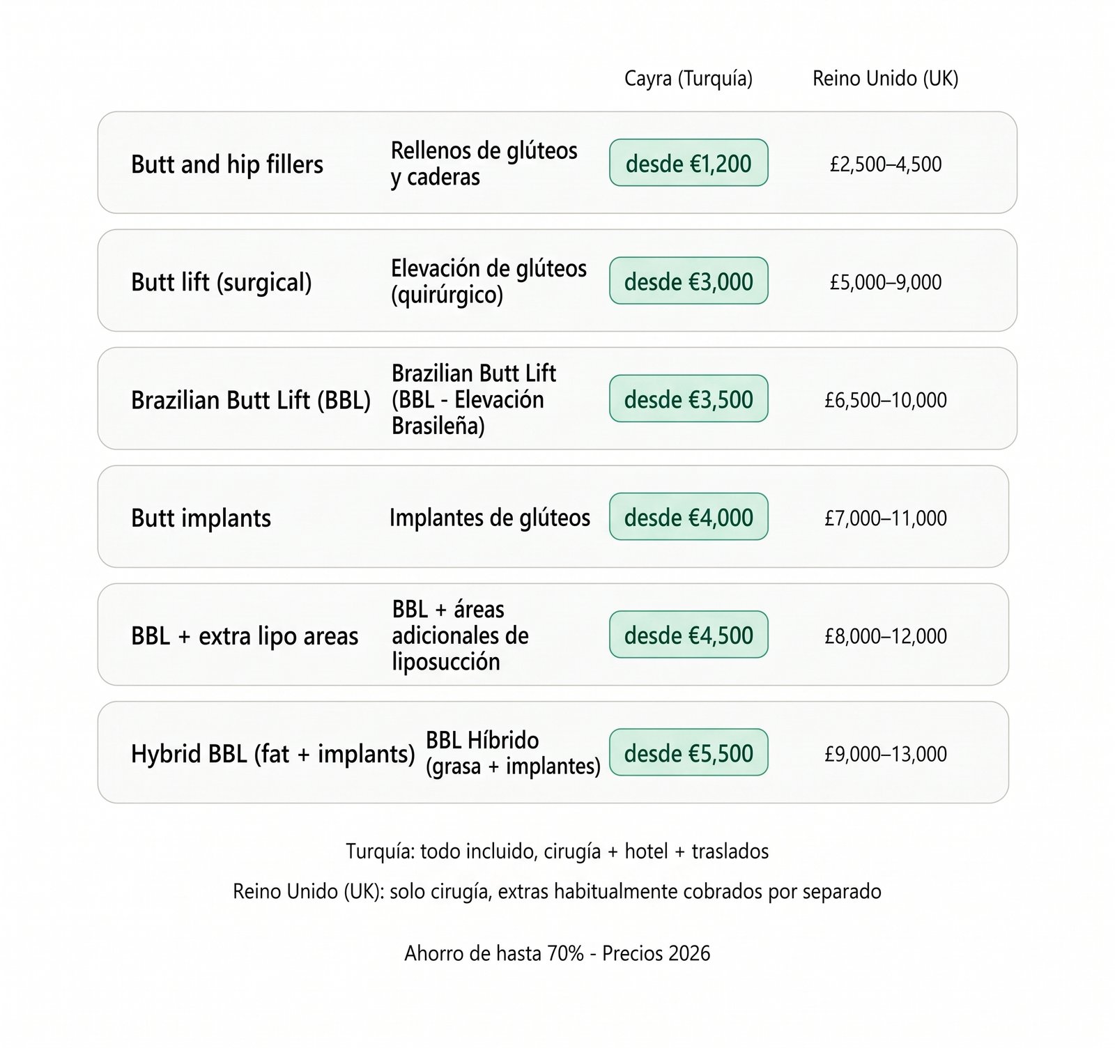Precios del BBL en Turquía